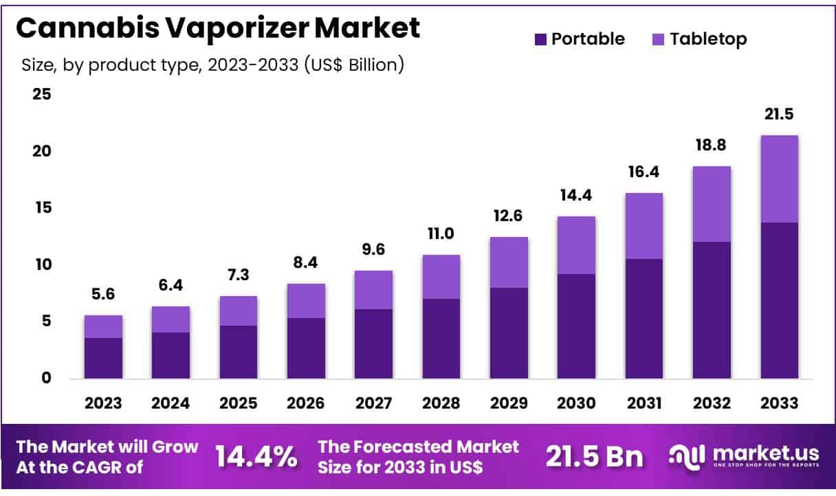 Cannabis Vaporizer Market Size