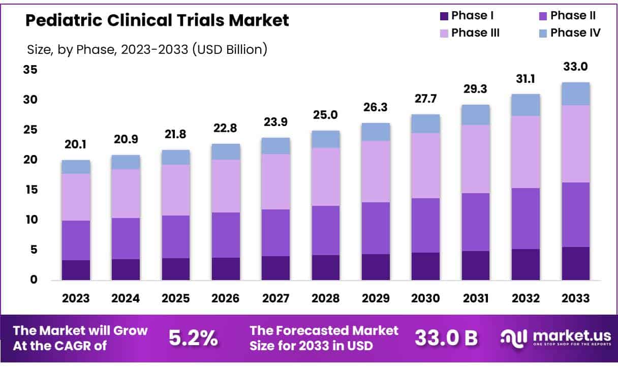 Pediatric Clinical Trials Market Size