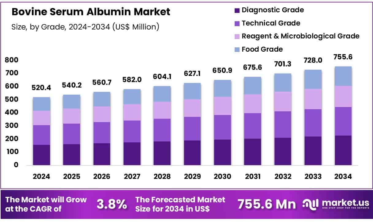Bovine Serum Albumin Market Size 1