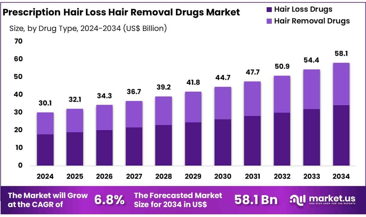 Prescription Hair Loss Hair Removal Drugs Market Size