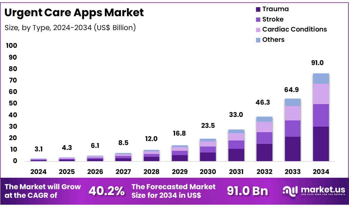 Urgent Care Apps Market Size