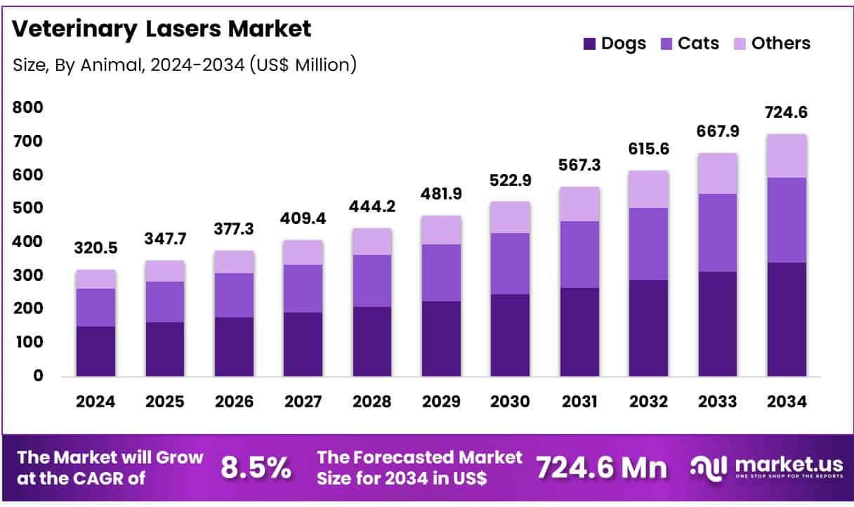 Veterinary Lasers Market Size