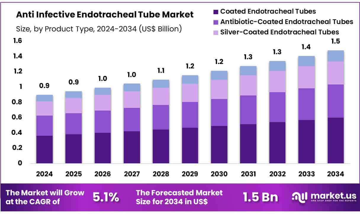 Anti Infective Endotracheal Tube Market Size