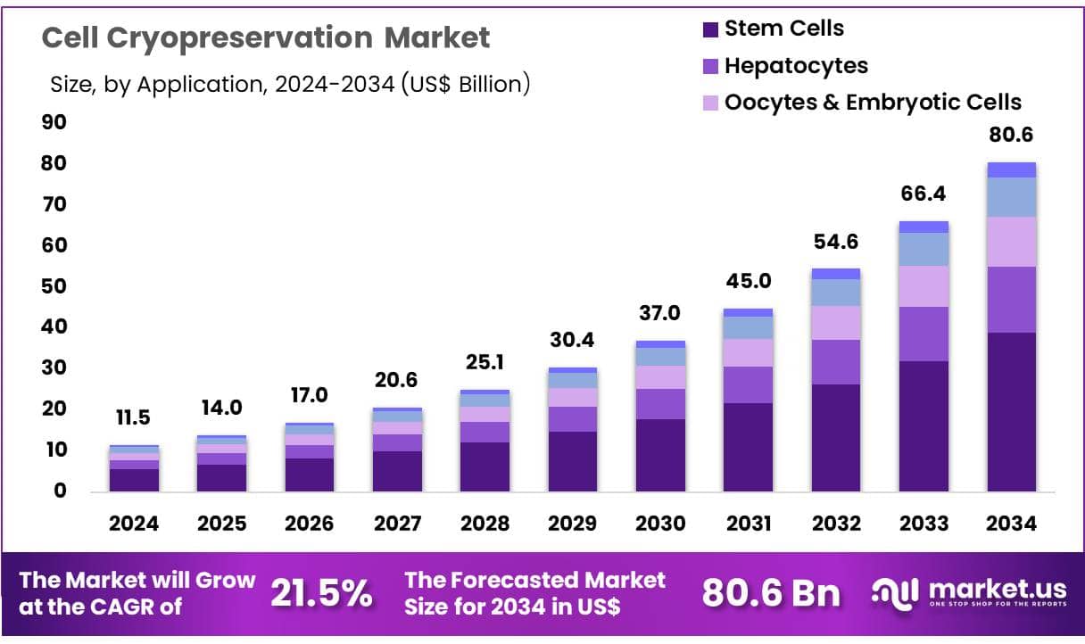 Cell Cryopreservation Market Size