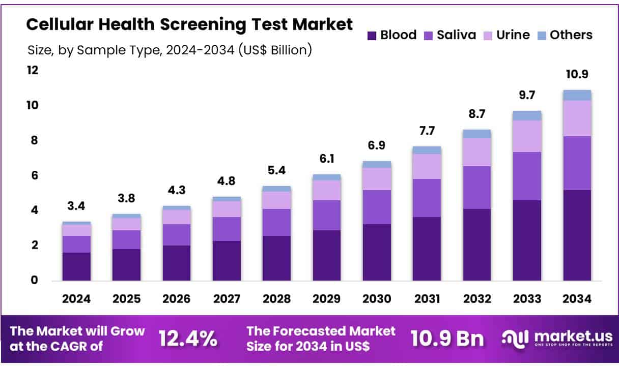 Cellular Health Screening Test Market Size