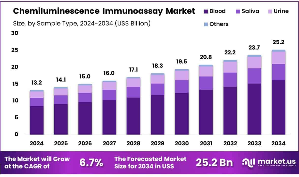 Chemiluminescence Immunoassay Market Size