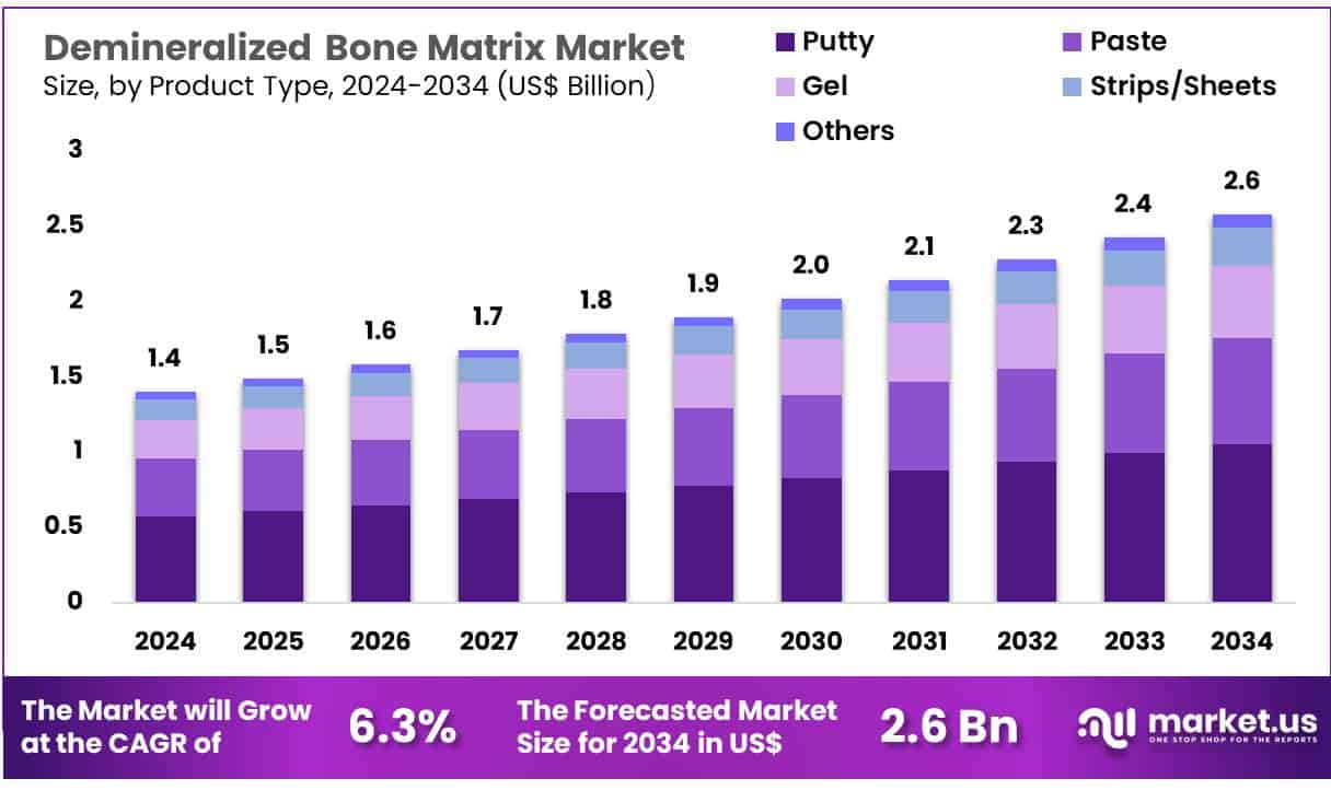Demineralized Bone Matrix Market Size