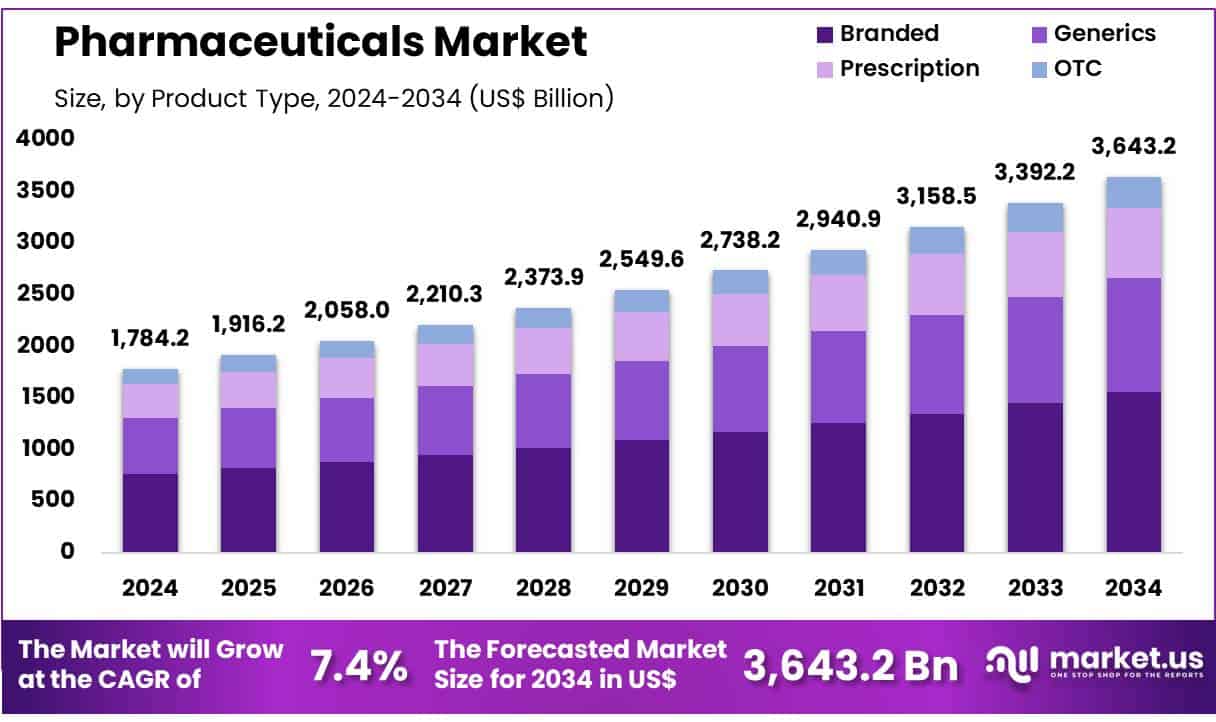 Pharmaceuticals Market Size