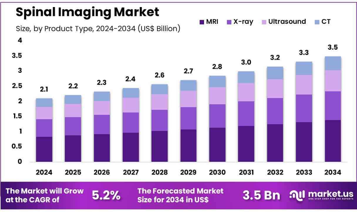 Spinal Imaging Market Size