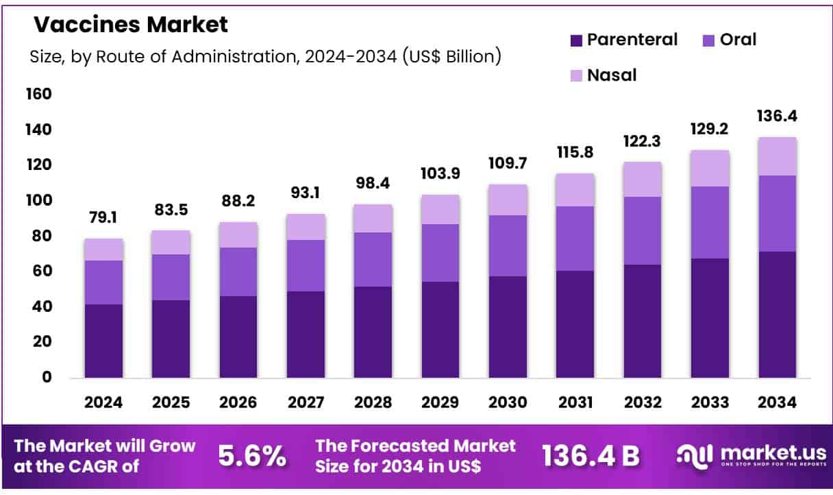 Vaccines Market Size