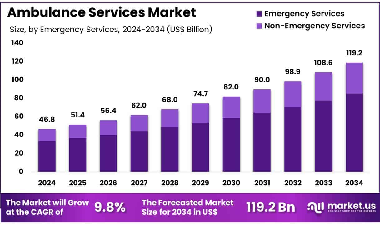 Ambulance Services Market Size