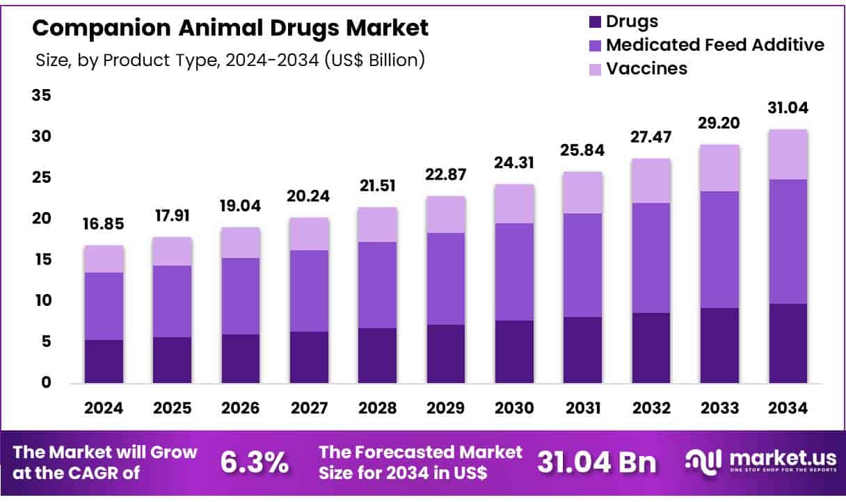Companion Animal Drugs Market Size