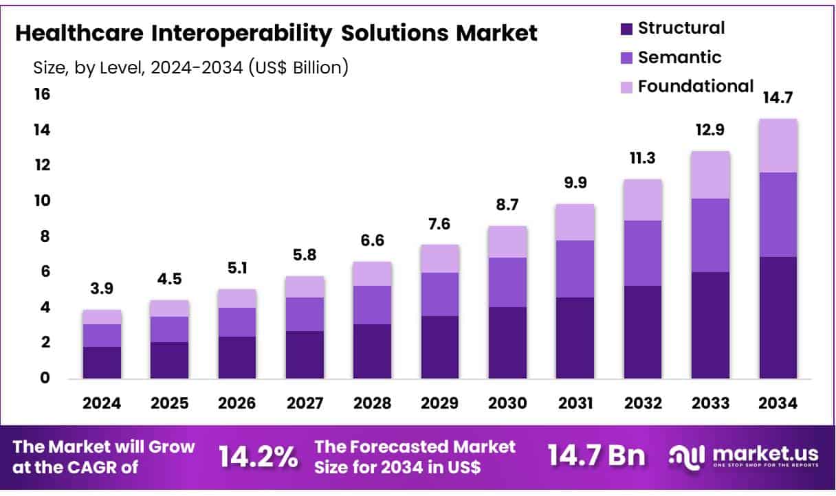 Healthcare Interoperability Solutions Market Size