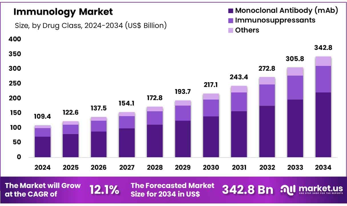Immunology Market Size