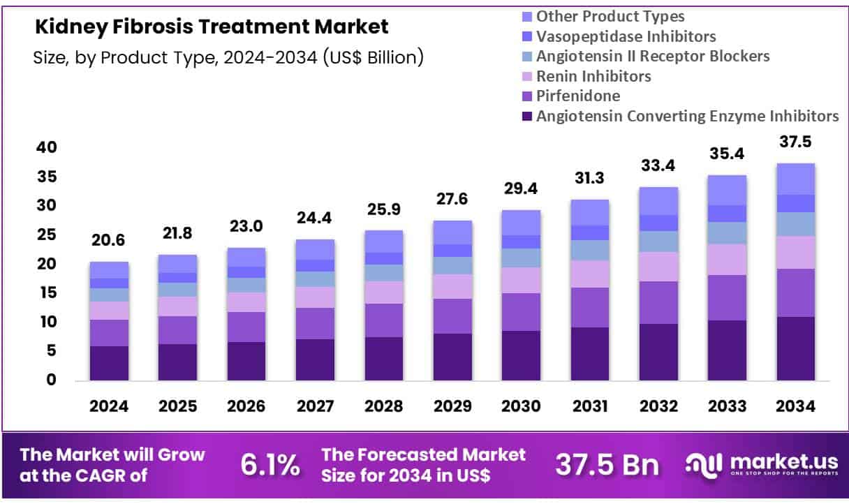 Kidney Fibrosis Treatment Market Size