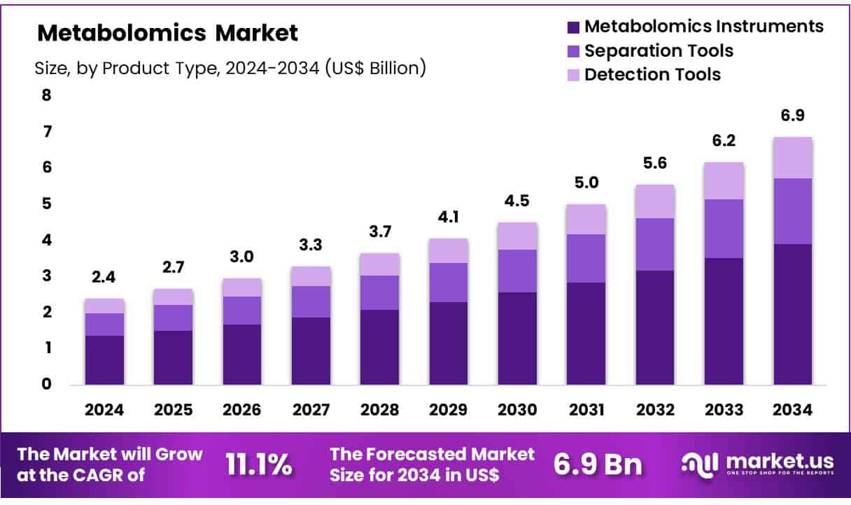 Metabolomics Market Size
