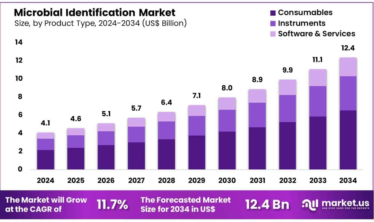 Microbial Identification Market Size