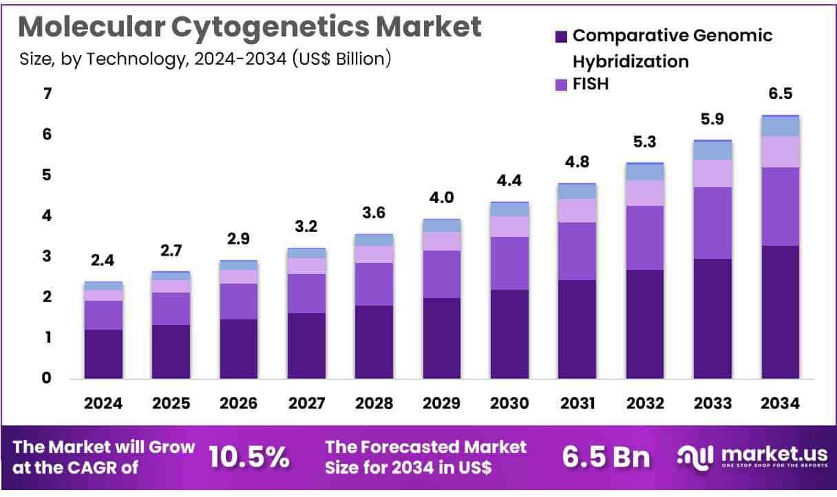 Molecular Cytogenetics Market Size