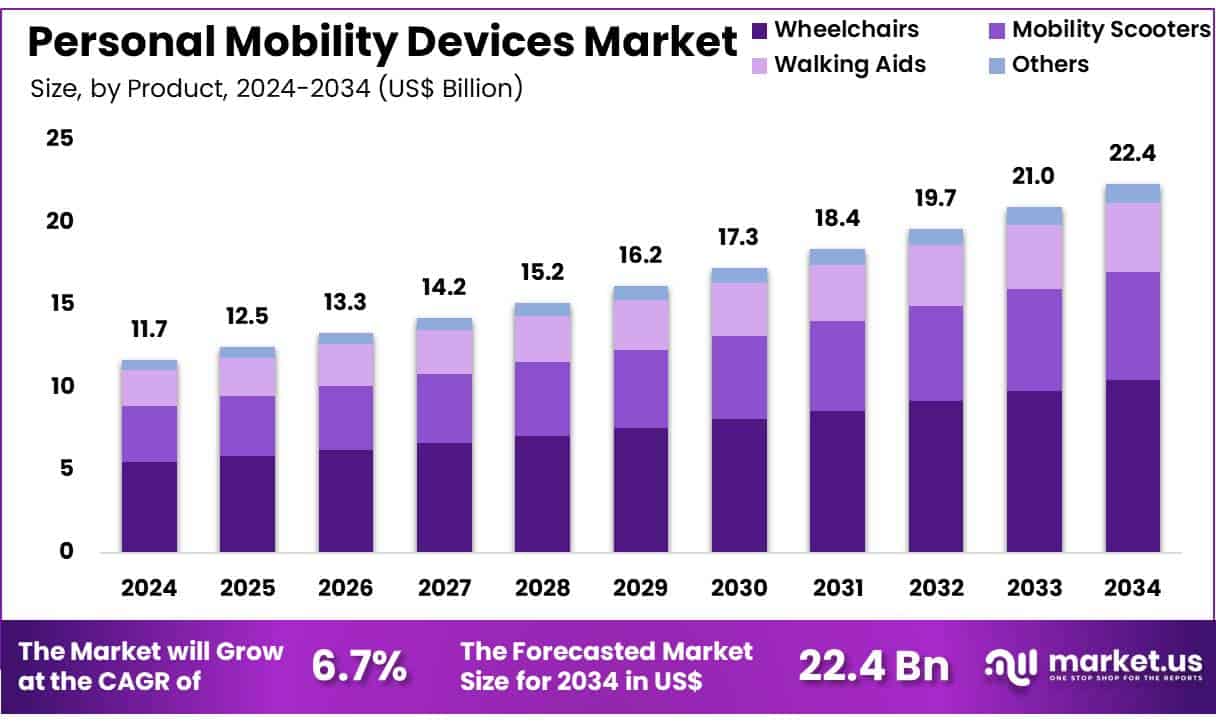 Personal Mobility Devices Market Size