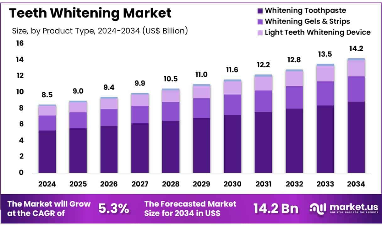 Teeth Whitening Market Size