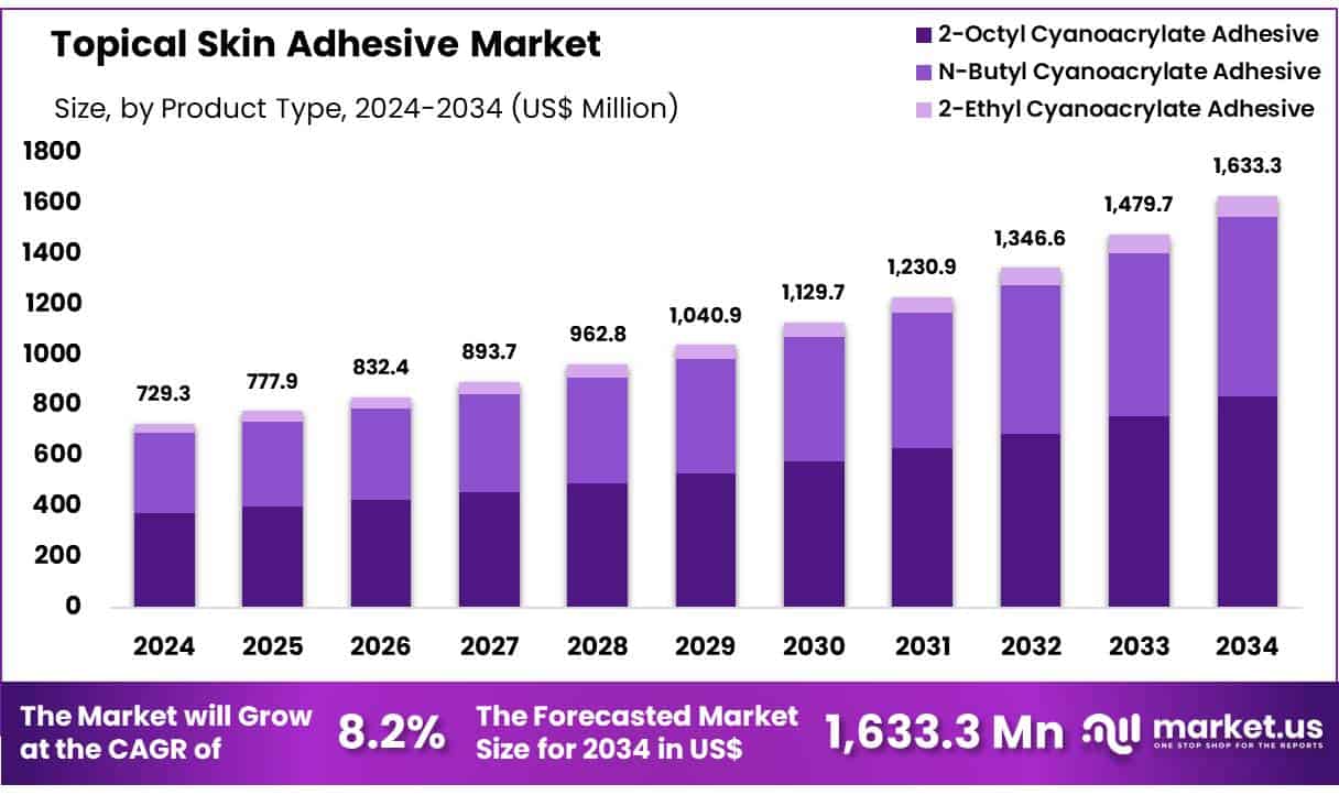 Topical Skin Adhesive Market Size