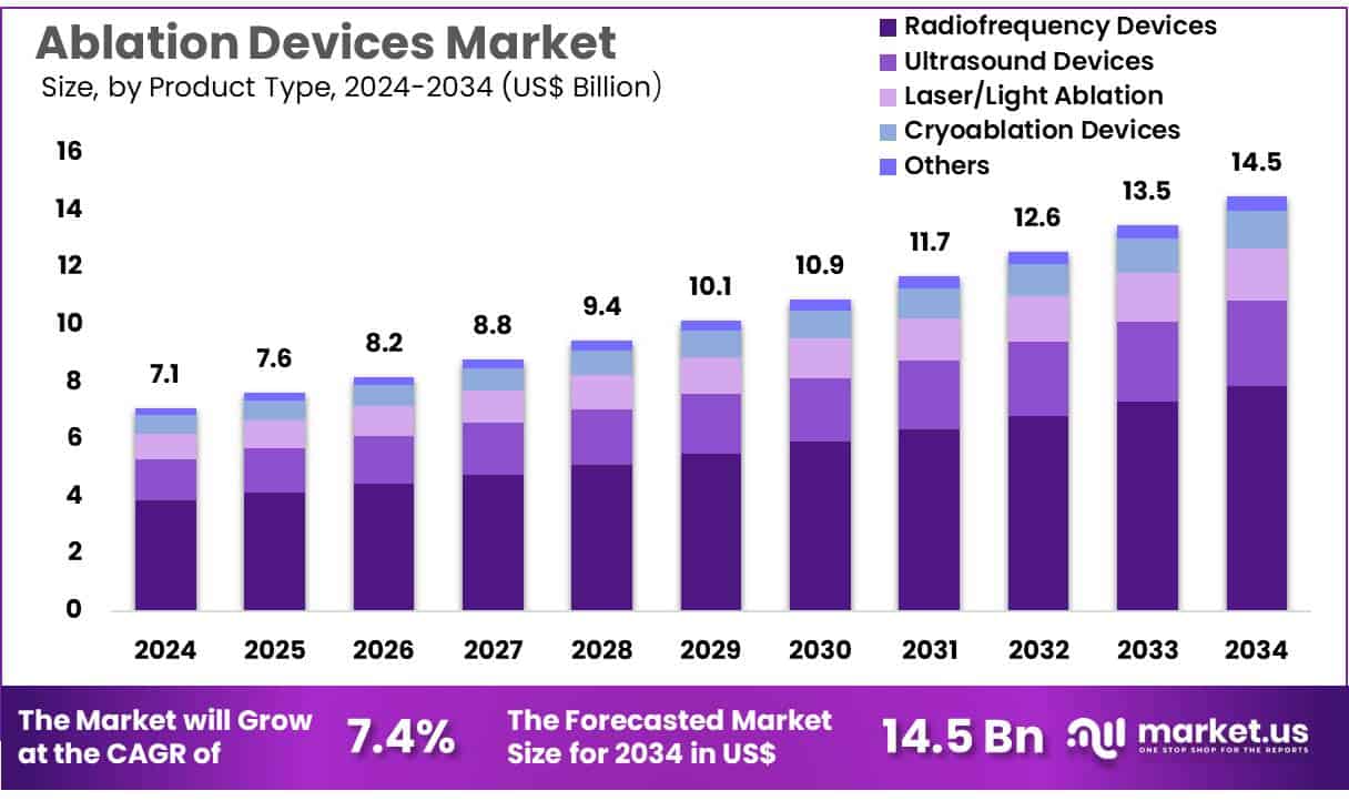 Ablation Device Market Size