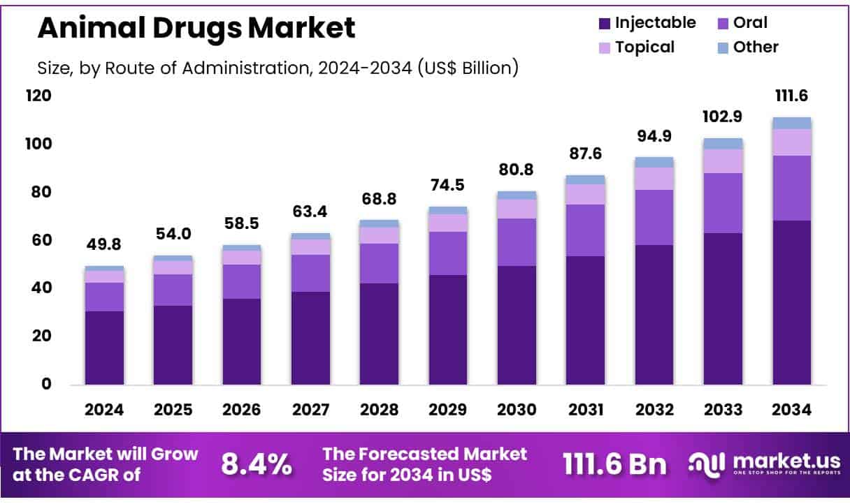 Animal Drugs Market Size