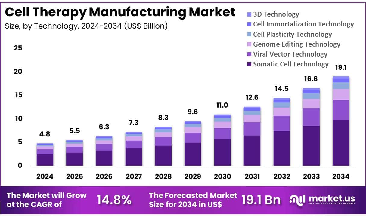 Cell Therapy Manufacturing Market Size