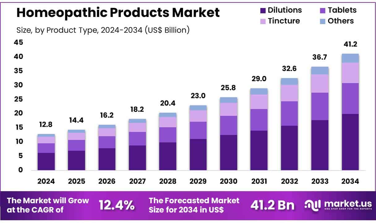 Homeopathic Products Market Size