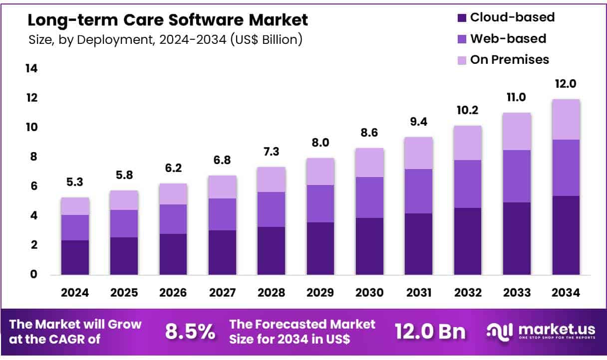 Long-term Care Software Market Size