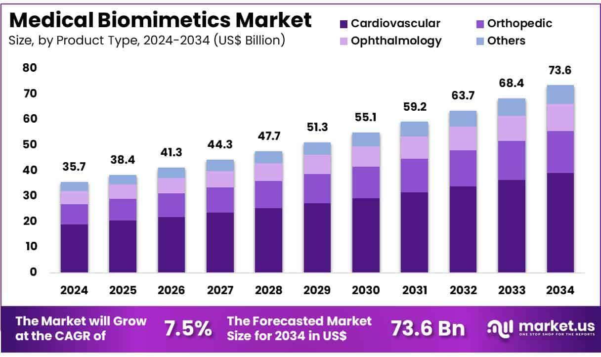 Medical Biomimetics Market Size