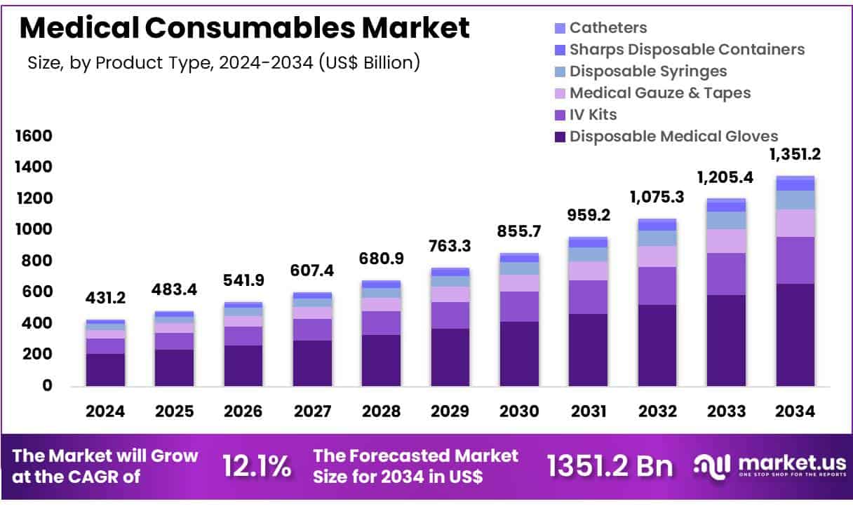 Medical Consumables Market Size