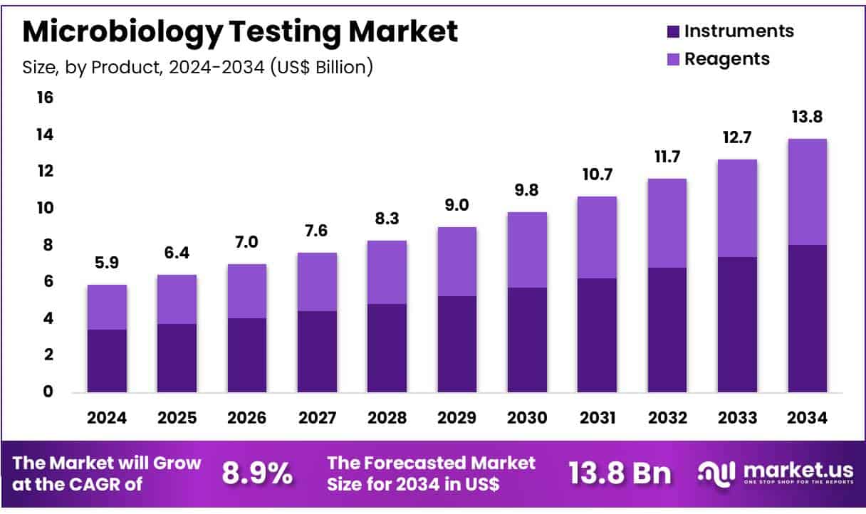Microbiology Testing Market Size