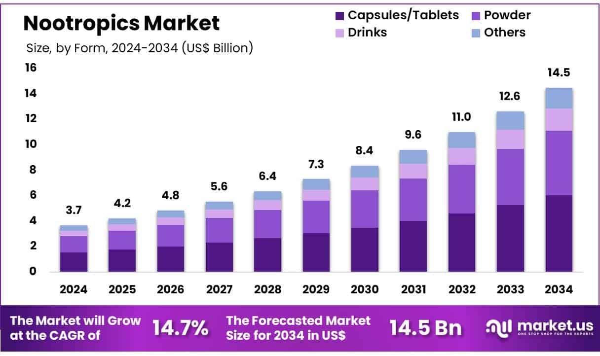 Nootropics Market Size