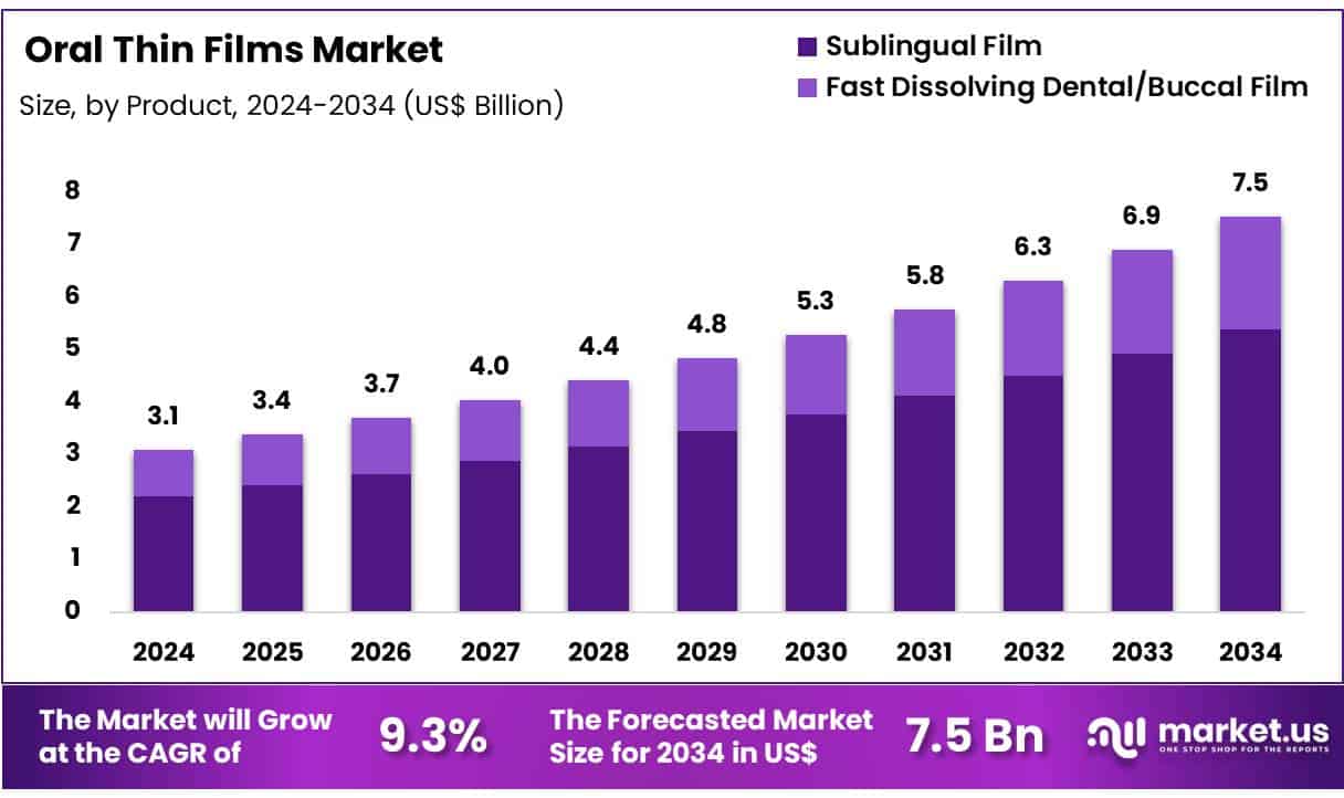 Oral Thin Films Market Size