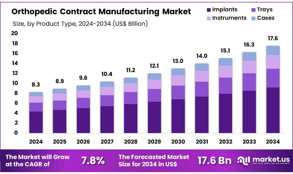 Orthopedic Contract Manufacturing Market Size