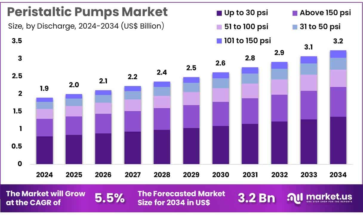 Peristaltic Pumps Market Size
