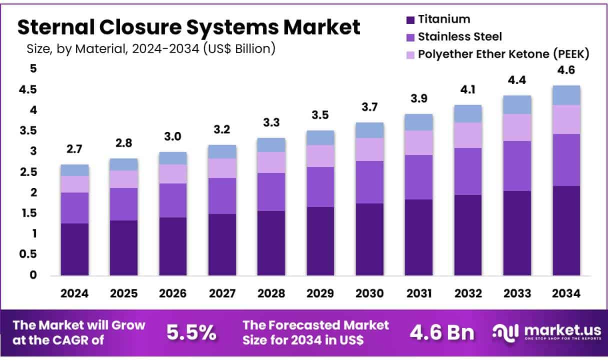 Sternal Closure Systems Market Size