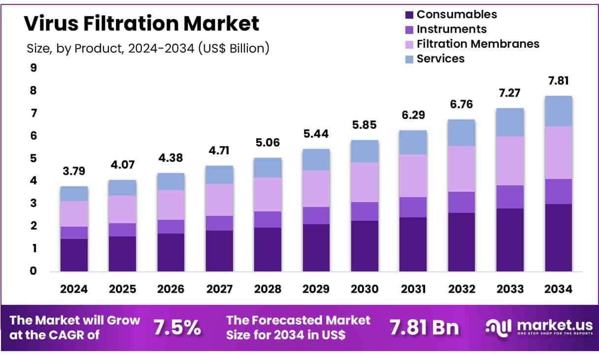 Virus Filtration Market Size