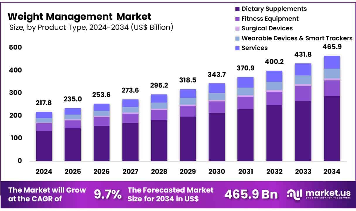 Weight Management Market Size