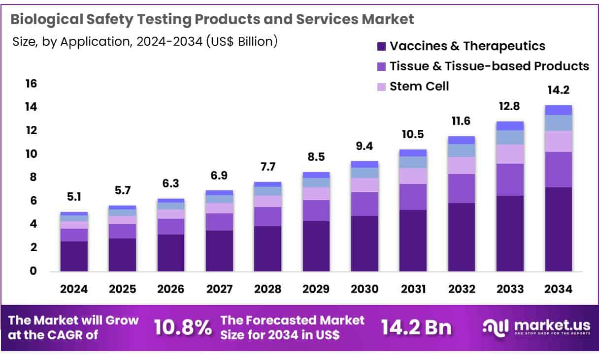 Biological Safety Testing Products and Services Market Size