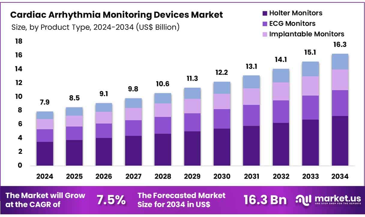 Cardiac Arrhythmia Monitoring Devices Market Size