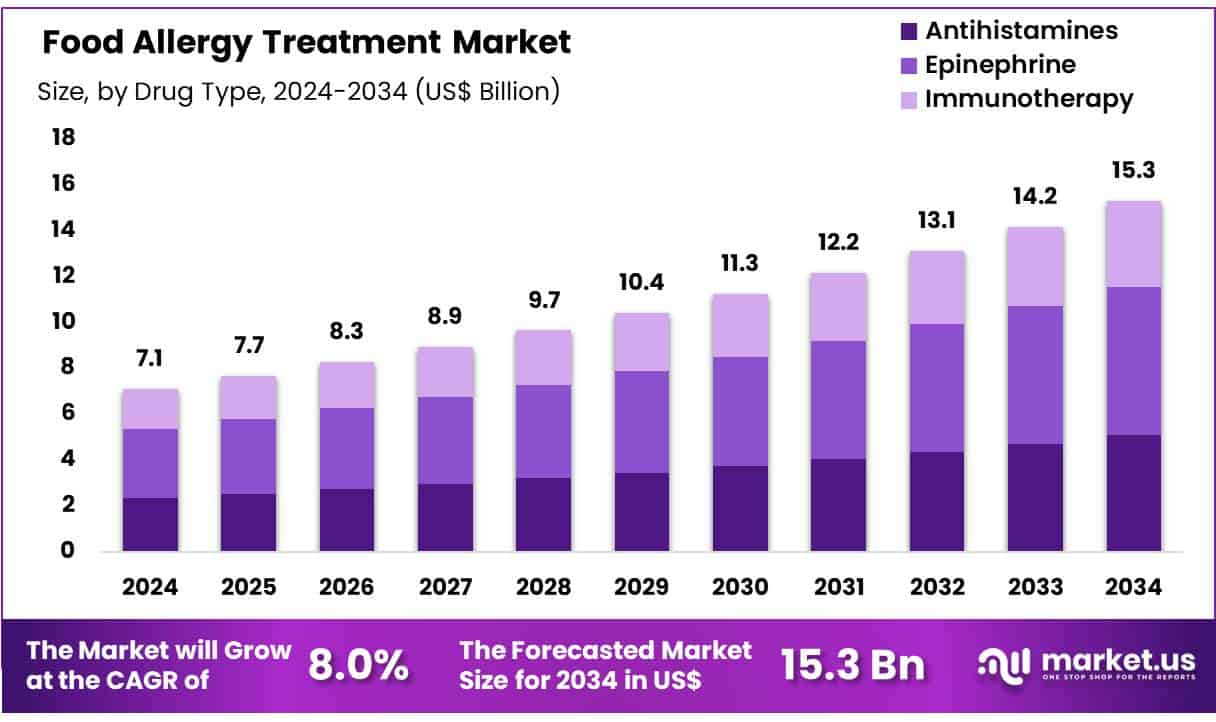 Food Allergy Treatment Market Size