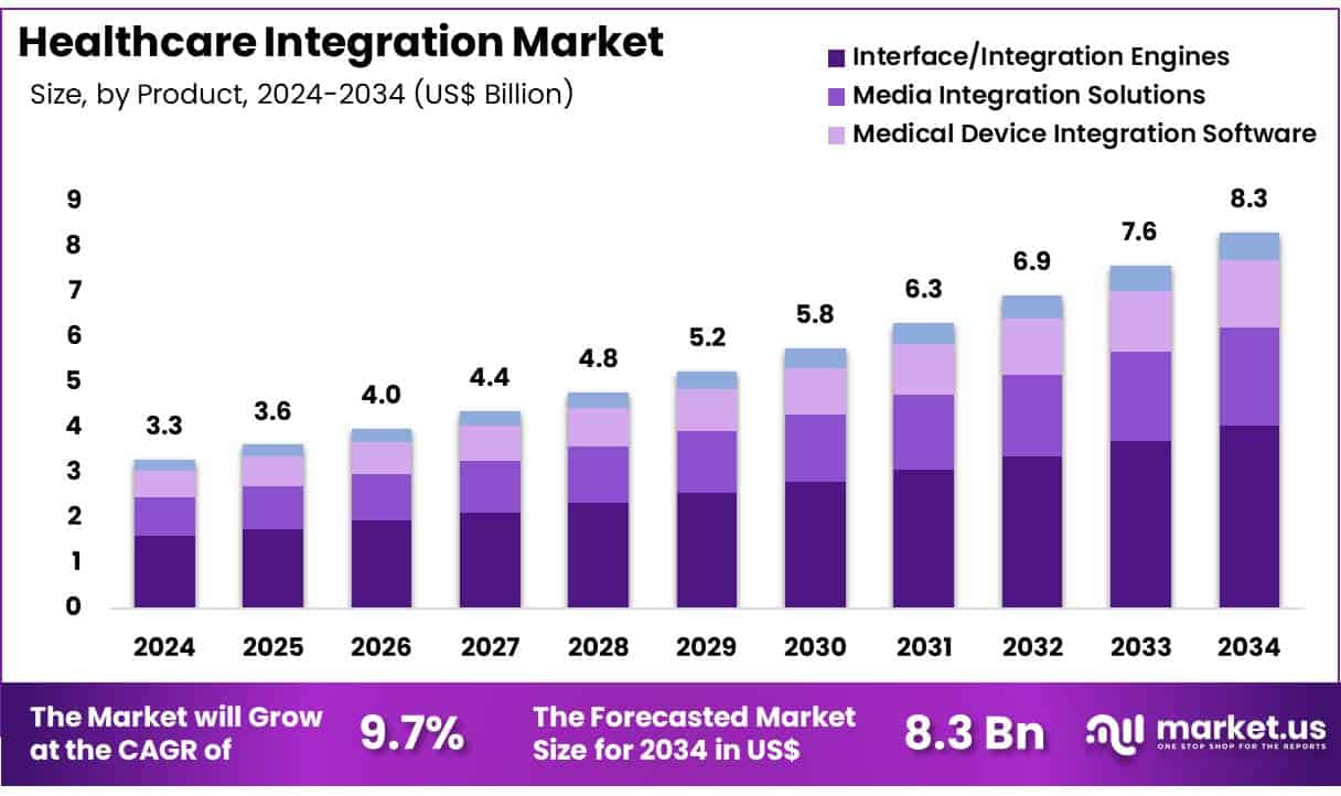 Healthcare Integration Market Size