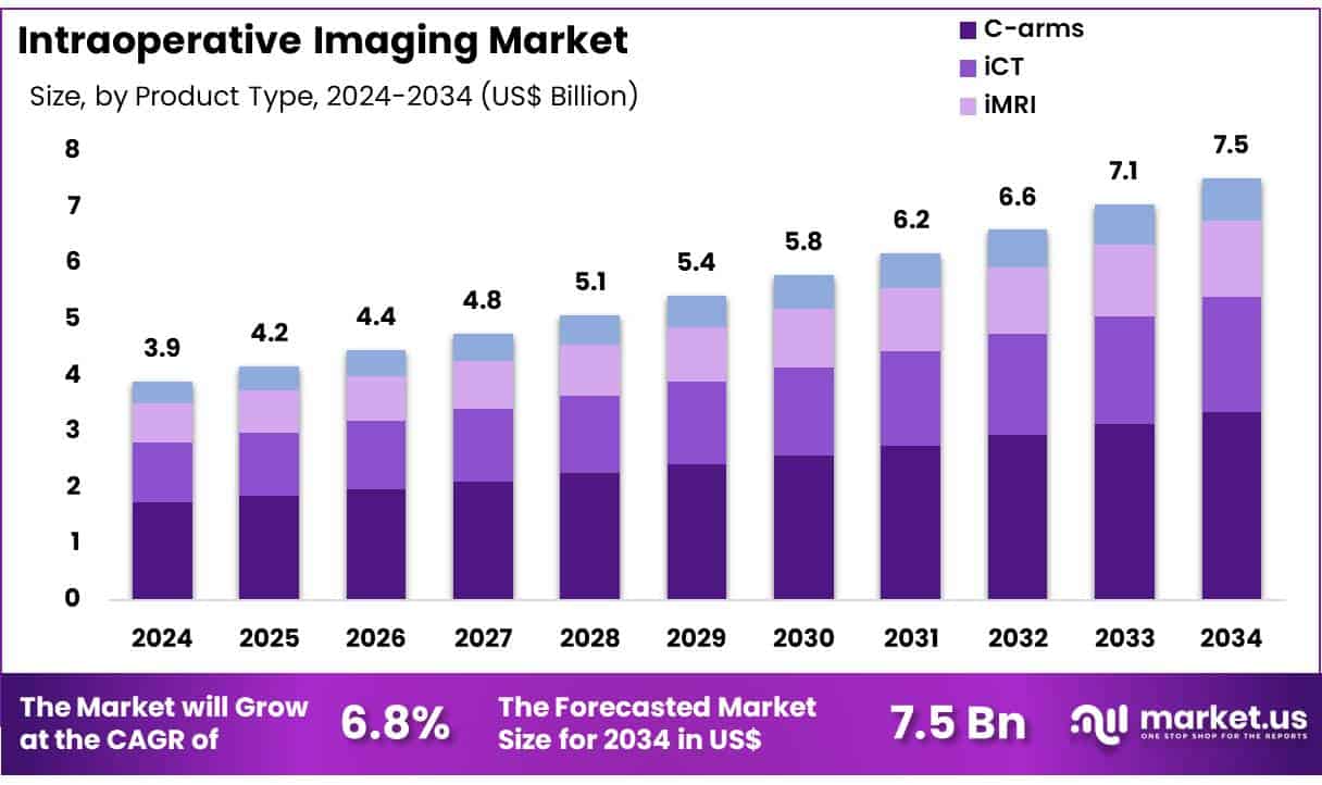 Intraoperative Imaging Market Size