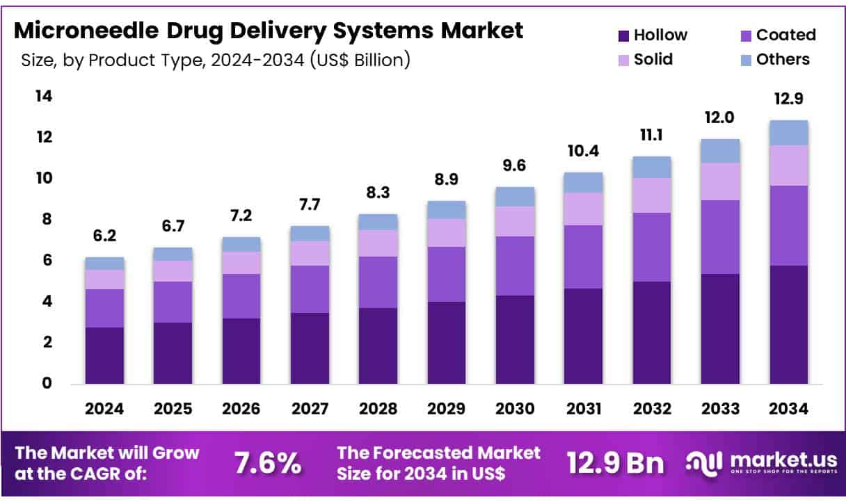 Microneedle Drug Delivery Systems Market Size