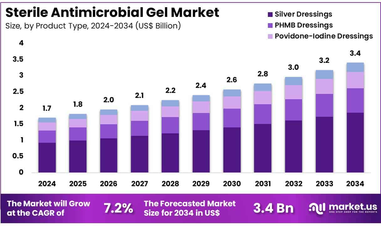 Sterile Antimicrobial Gel Market Size