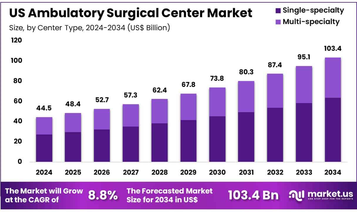 US Ambulatory Surgical Center Market Size