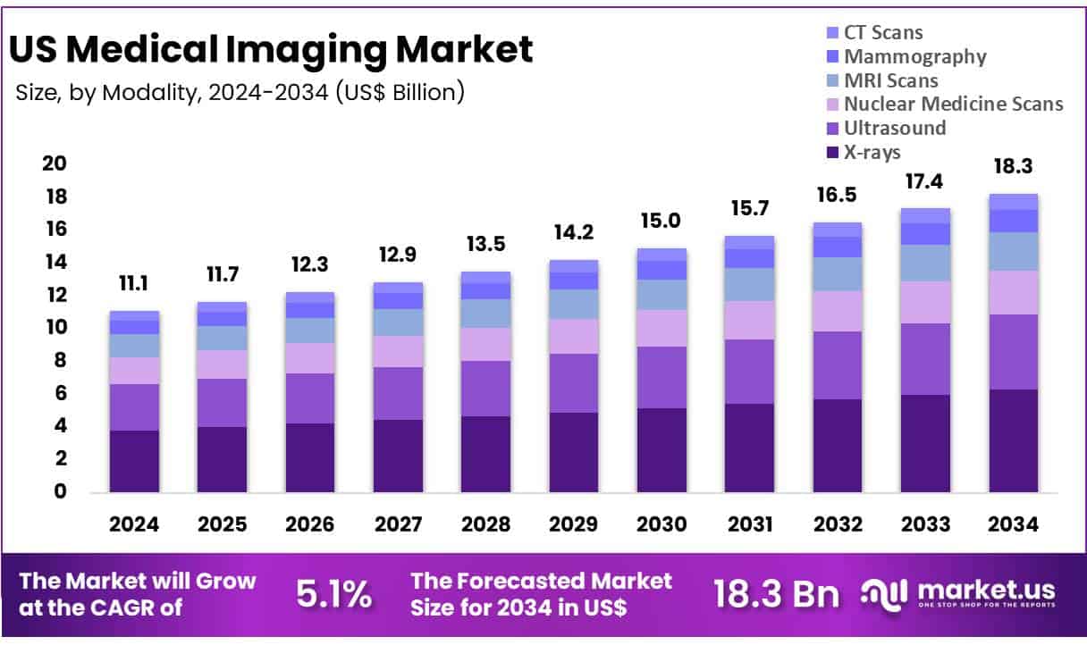 US Medical Imaging Market Size