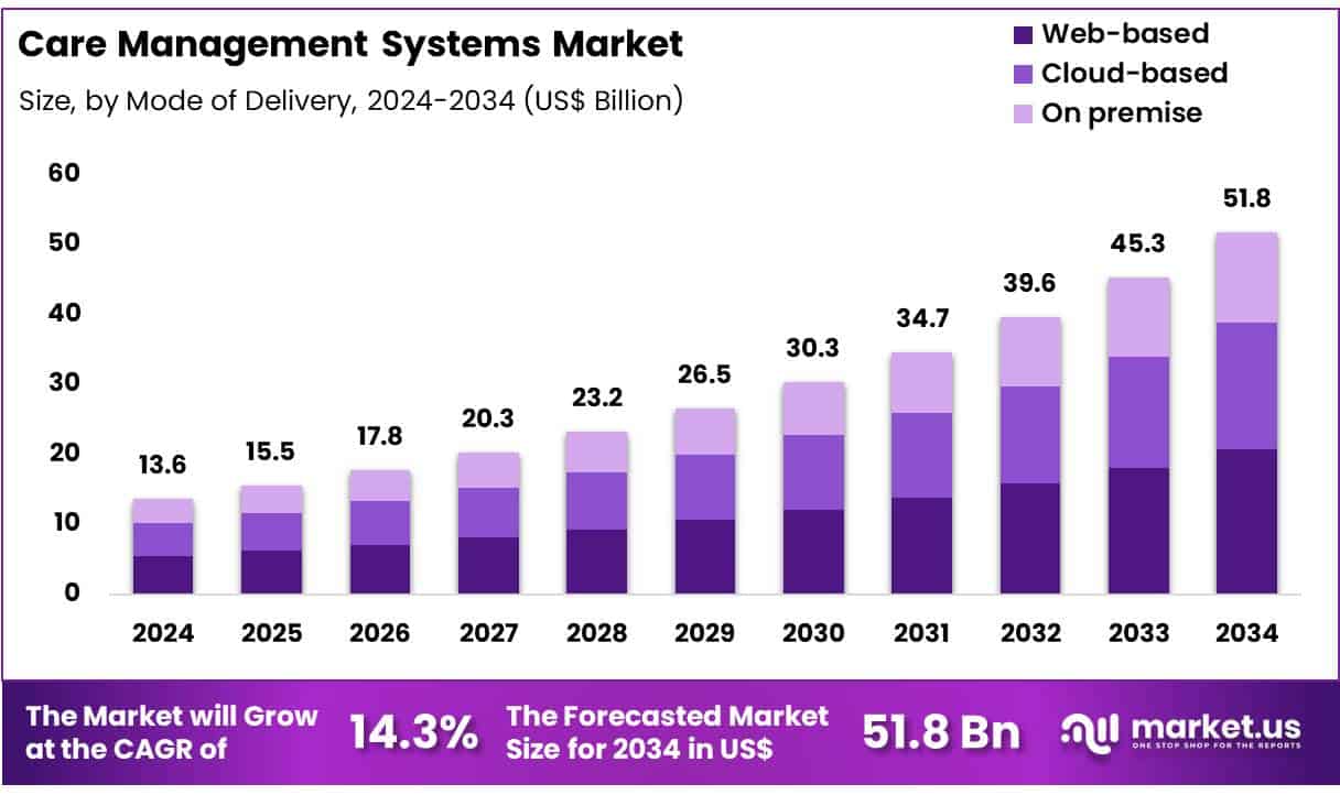 Care Management Systems Market Size